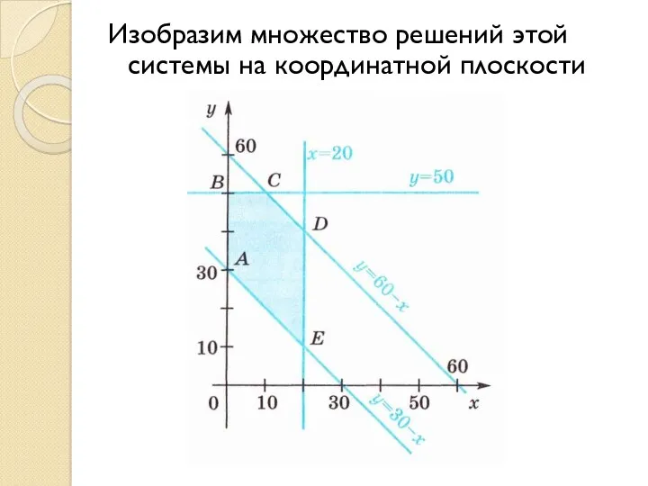 Изобразим множество решений этой системы на координатной плоскости