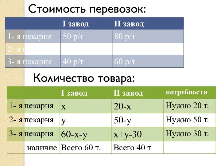 Стоимость перевозок: Количество товара: