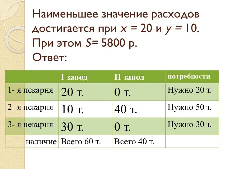 Наименьшее значение расходов достигается при х = 20 и у = 10. При