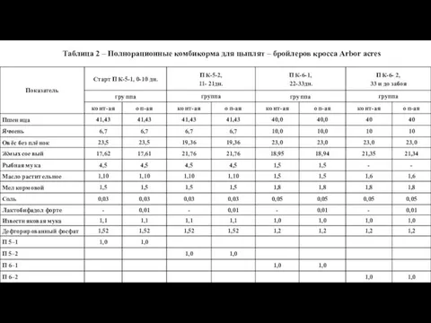 Таблица 2 – Полнорационные комбикорма для цыплят – бройлеров кросса Arbor acres