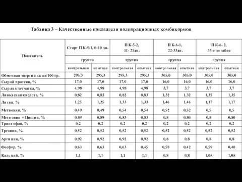 Таблица 3 – Качественные показатели полнорационных комбикормов