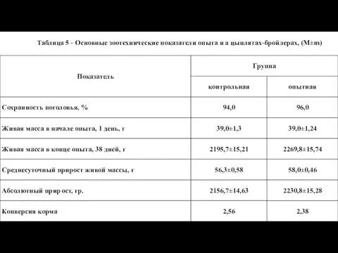 Таблица 5 - Основные зоотехнические показатели опыта н а цыплятах-бройлерах, (М±m)