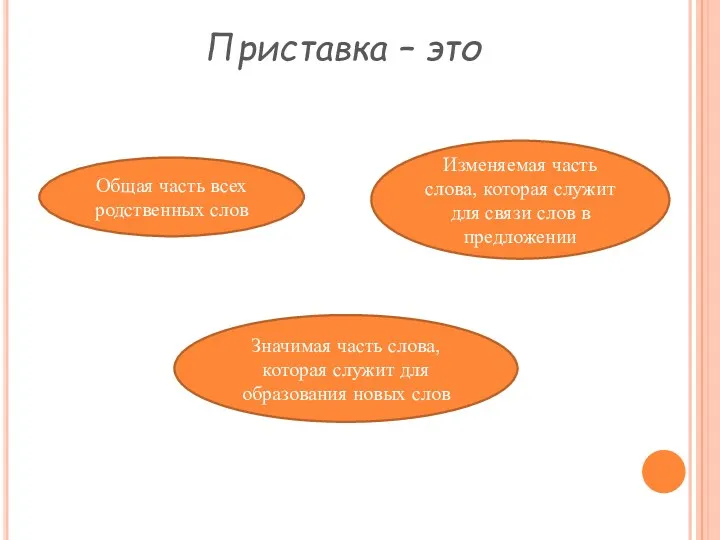 Приставка – это Общая часть всех родственных слов Изменяемая часть