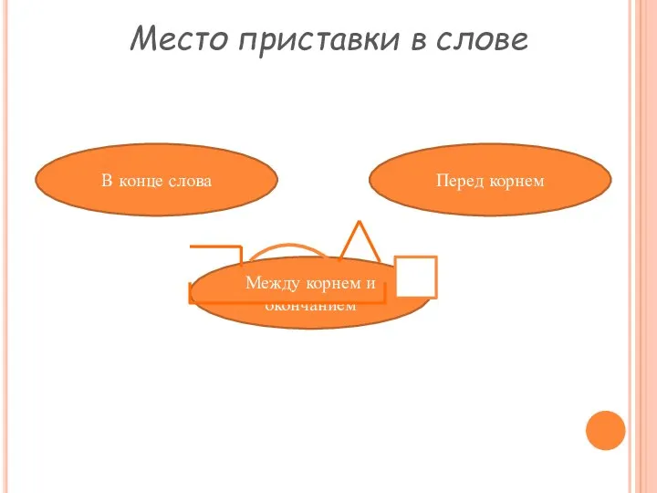 Место приставки в слове В конце слова Между корнем и окончанием Перед корнем