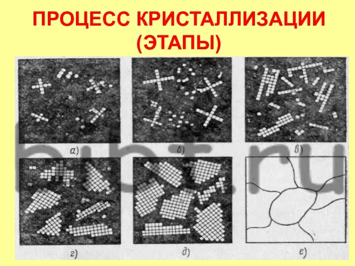 ПРОЦЕСС КРИСТАЛЛИЗАЦИИ (ЭТАПЫ)