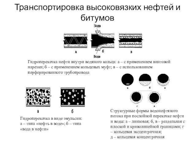 Транспортировка высоковязких нефтей и битумов Гидроперекачка нефти внутри водяного кольца: