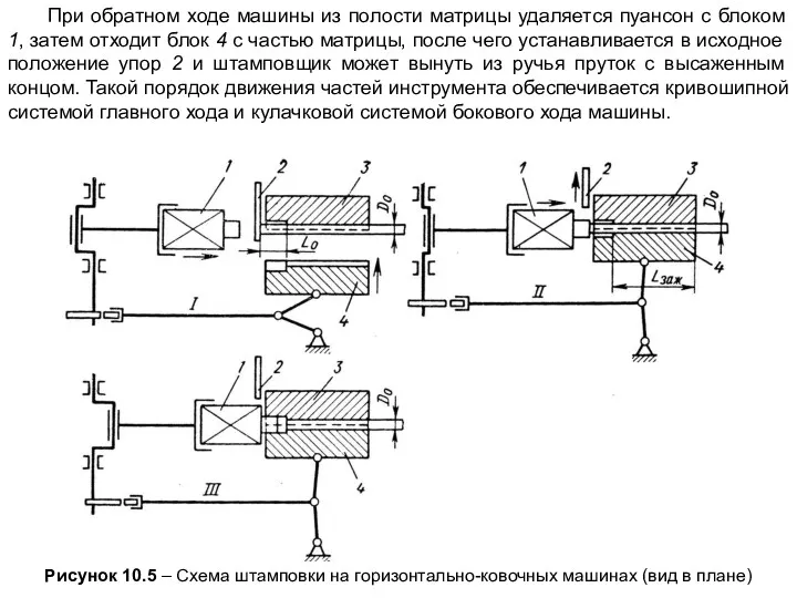 Рисунок 10.5 – Схема штамповки на горизонтально-ковочных машинах (вид в