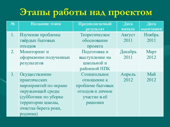 Этапы работы над проектом