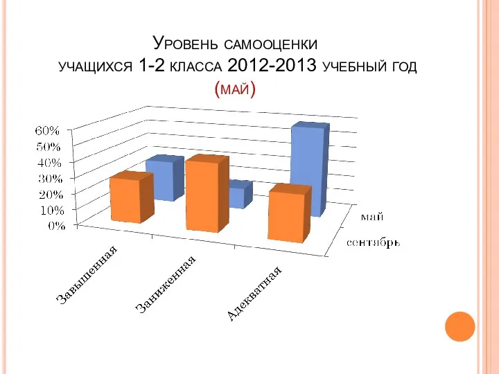 Уровень самооценки учащихся 1-2 класса 2012-2013 учебный год (май)