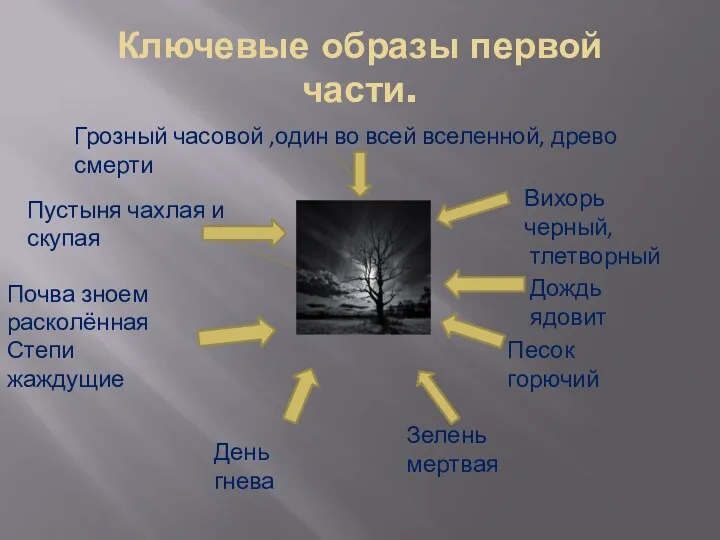 Ключевые образы первой части. Пустыня чахлая и скупая Почва зноем