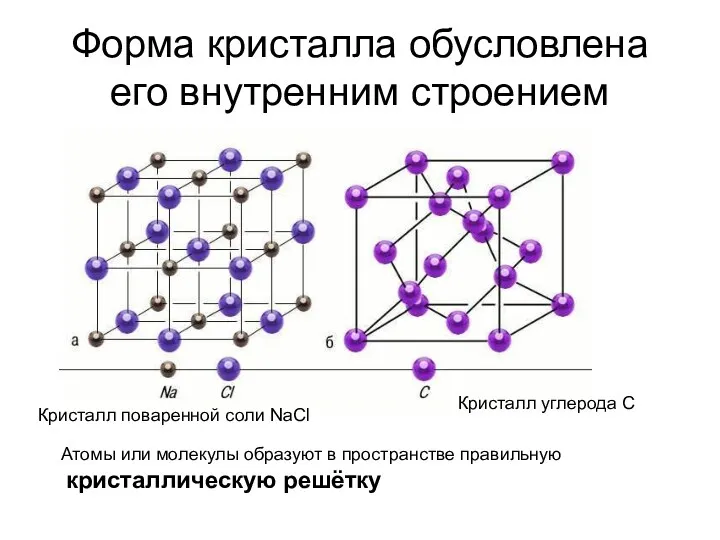 Форма кристалла обусловлена его внутренним строением Кристалл поваренной соли NaCl