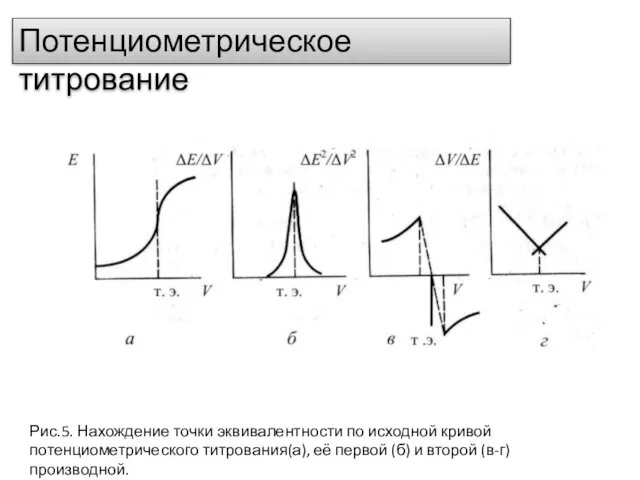 Потенциометрическое титрование Рис.5. Нахождение точки эквивалентности по исходной кривой потенциометрического титрования(а), её первой