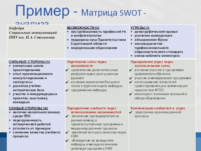 Пример - Матрица SWOT - анализа