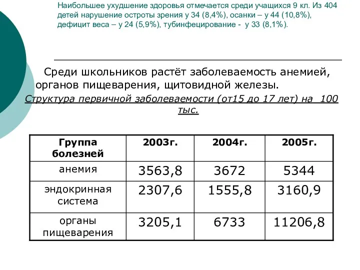 Наибольшее ухудшение здоровья отмечается среди учащихся 9 кл. Из 404