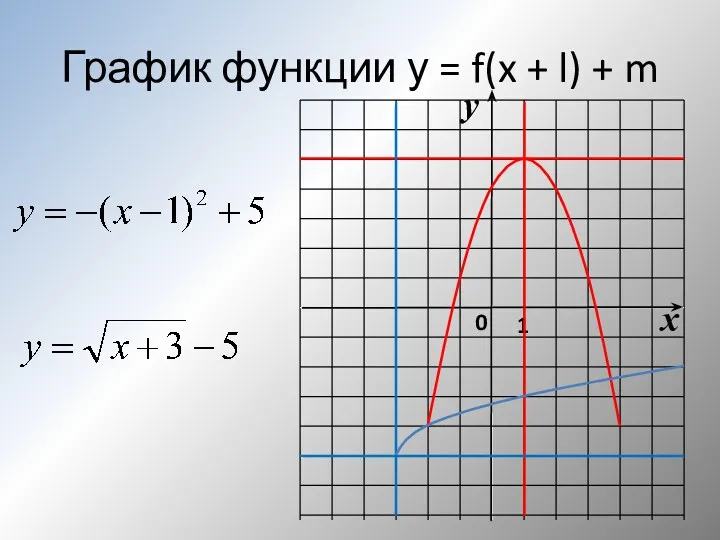 График функции у = f(x + l) + m