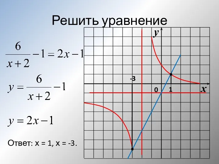 Решить уравнение y x 0 1 -3 Ответ: х = 1, х = -3.