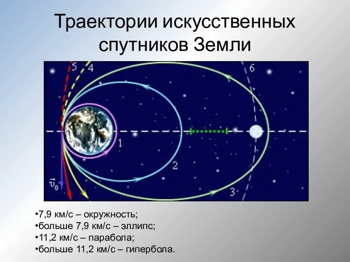 Траектории искусственных спутников Земли 7,9 км/с – окружность; больше 7,9
