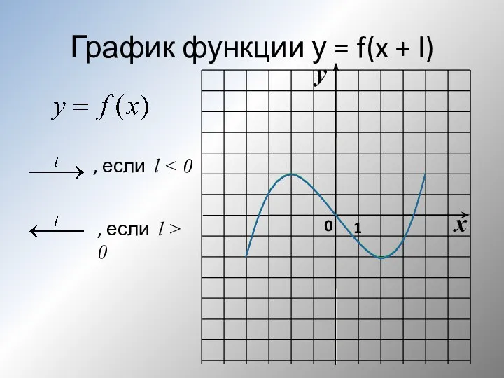 График функции у = f(x + l)