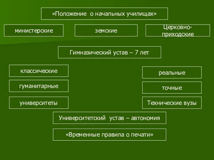 «Положение о начальных училищах» Церковно-приходские земские министерские Гимназический устав –