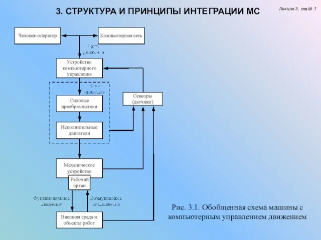 3. СТРУКТУРА И ПРИНЦИПЫ ИНТЕГРАЦИИ МС Лекция 3, слайд 1 Рис. 3.1. Обобщенная