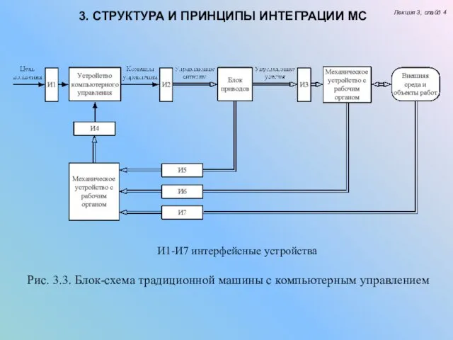 Лекция 3, слайд 4 Рис. 3.3. Блок-схема традиционной машины с