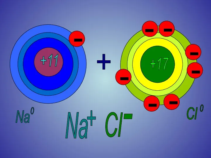 0 Na Cl 0 + +11 +17 + Na Cl -