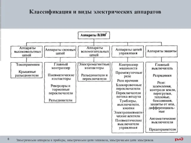 Классификация и виды электрических аппаратов Электрические аппараты и приборы, электрические цепи тепловоза, электрические цепи электровоза