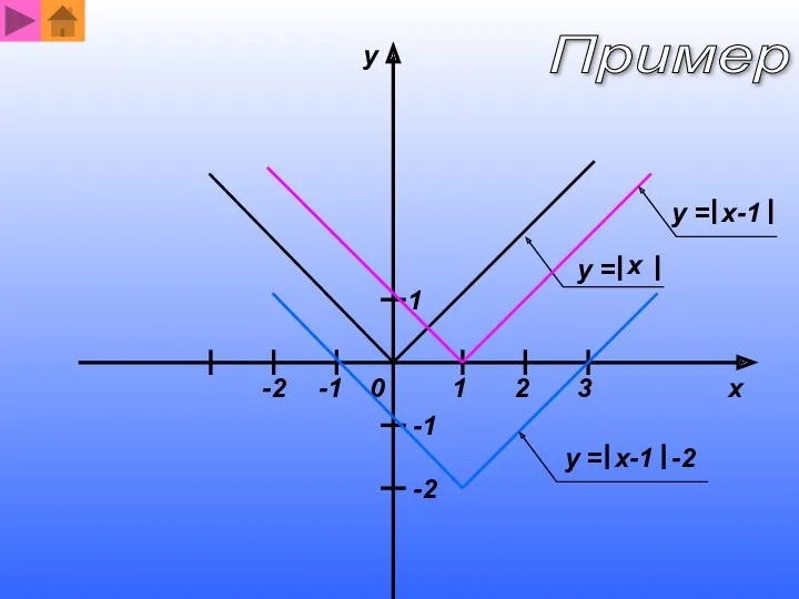 y = x x-1 1 1 2 3 -1 -1