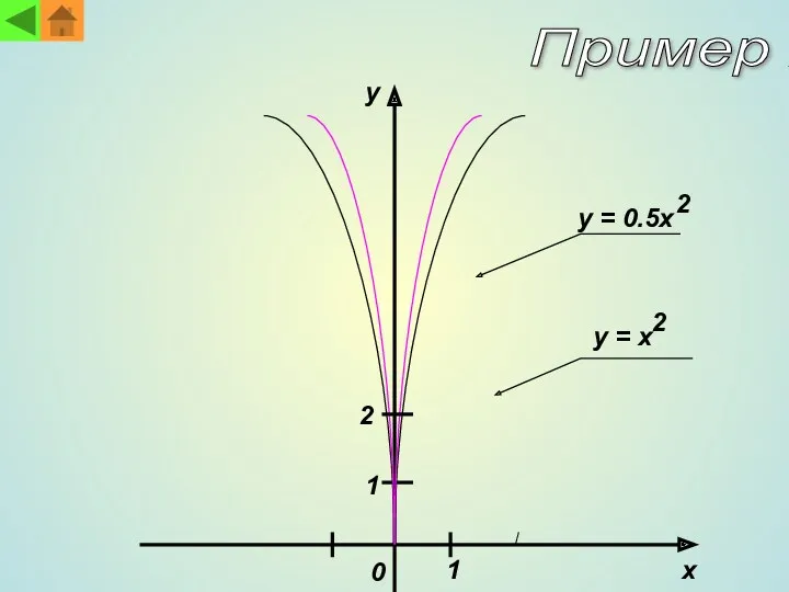 x 0 y y = 0.5x y = x 2 2 1 1 2 Пример 1