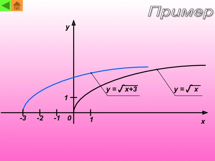 y x 0 1 1 -1 -2 -3 y =