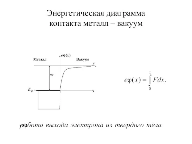 Энергетическая диаграмма контакта металл – вакуум