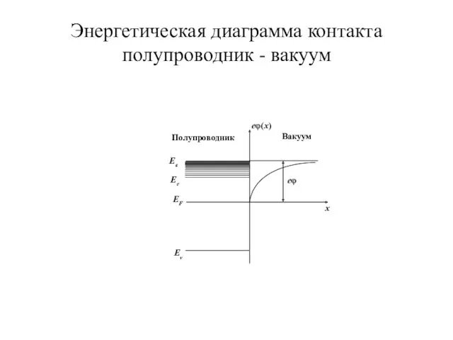 Энергетическая диаграмма контакта полупроводник - вакуум