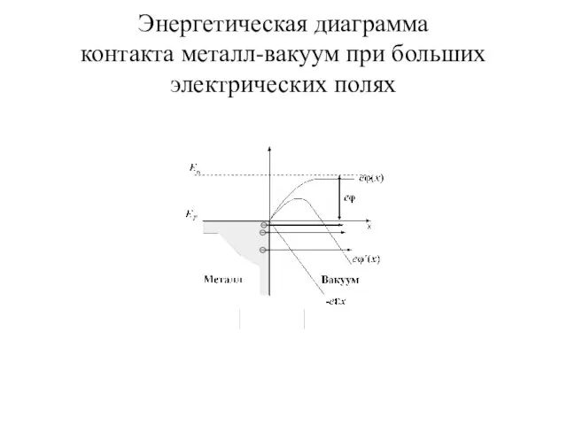 Энергетическая диаграмма контакта металл-вакуум при больших электрических полях