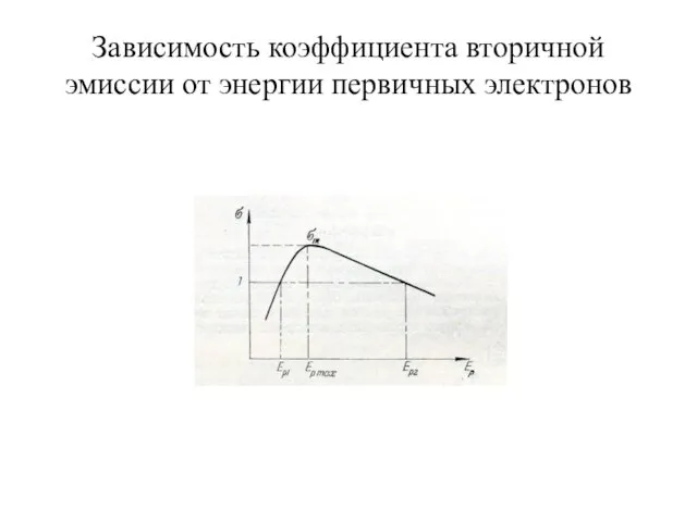 Зависимость коэффициента вторичной эмиссии от энергии первичных электронов