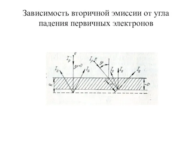 Зависимость вторичной эмиссии от угла падения первичных электронов