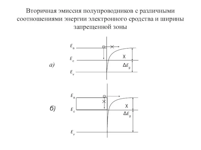 Вторичная эмиссия полупроводников с различными соотношениями энергии электронного сродства и