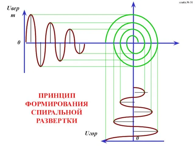 ПРИНЦИП ФОРМИРОВАНИЯ СПИРАЛЬНОЙ РАЗВЕРТКИ слайд № 31