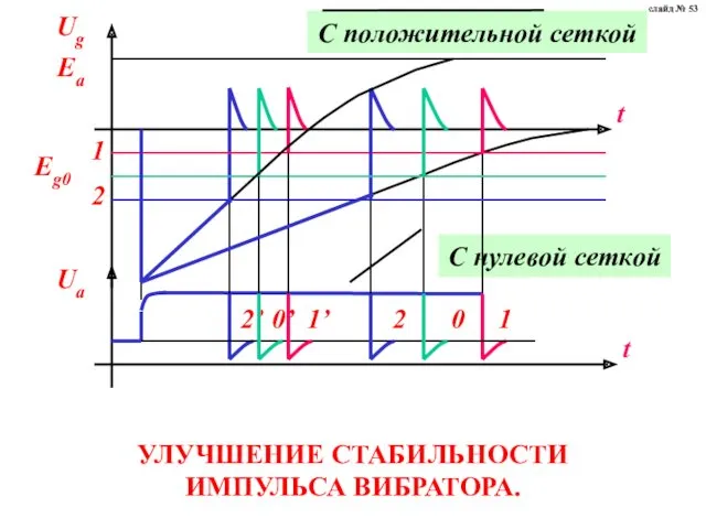 УЛУЧШЕНИЕ СТАБИЛЬНОСТИ ИМПУЛЬСА ВИБРАТОРА. слайд № 53