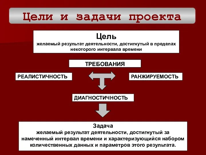 Цели и задачи проекта ТРЕБОВАНИЯ ДИАГНОСТИЧНОСТЬ Задача желаемый результат деятельности,