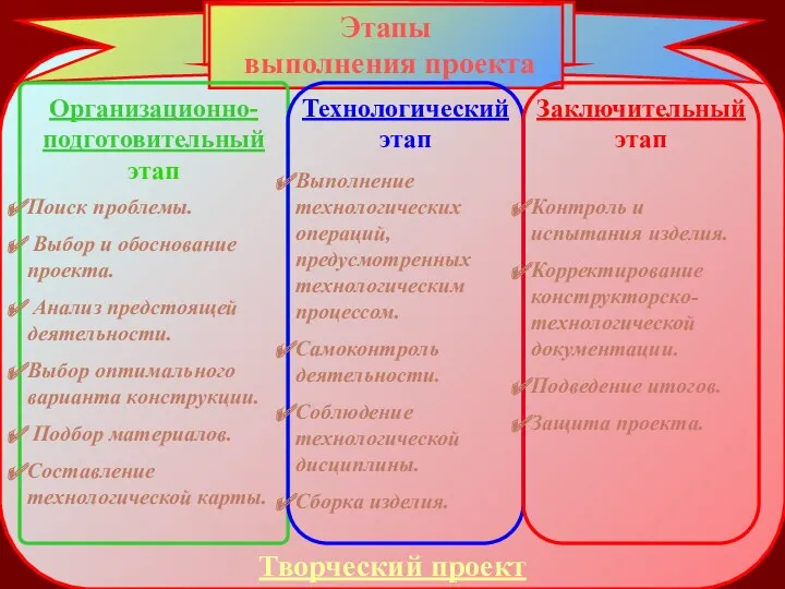 Организационно-подготовительный этап Технологический этап Заключительный этап Поиск проблемы. Выбор и