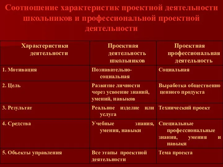 Соотношение характеристик проектной деятельности школьников и профессиональной проектной деятельности