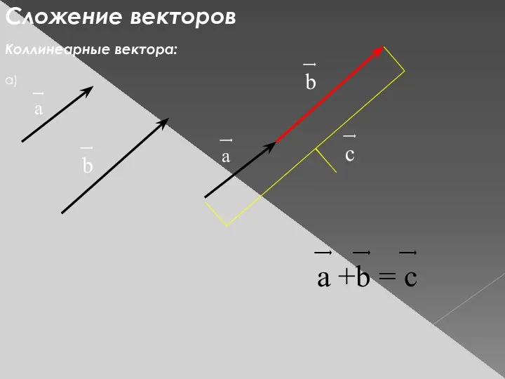 Сложение векторов Коллинеарные вектора: ͢ а ͢ b ͢ c ͢ b ͢
