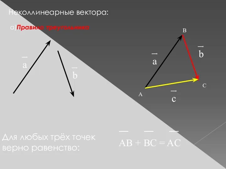 Неколлинеарные вектора: а)Правило треугольника ͢ а ͢ а ͢ b ͢ b ͢