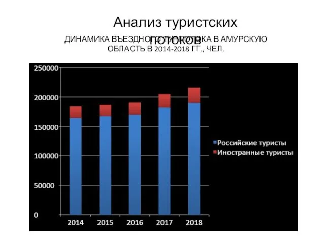 Анализ туристских потоков ДИНАМИКА ВЪЕЗДНОГО ТУРПОТОКА В АМУРСКУЮ ОБЛАСТЬ В 2014-2018 ГГ., ЧЕЛ.