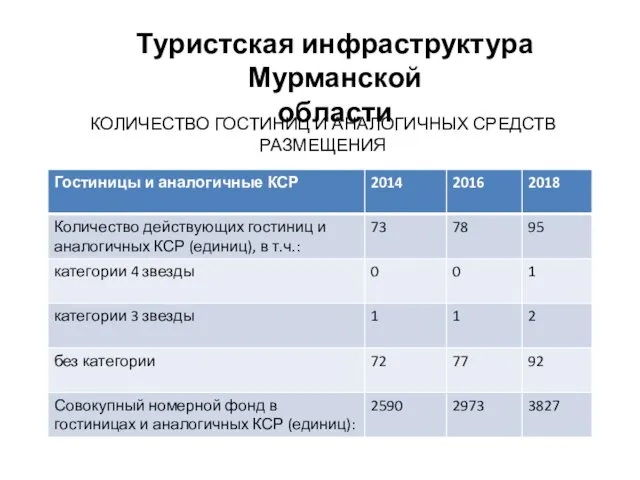 Туристская инфраструктура Мурманской области КОЛИЧЕСТВО ГОСТИНИЦ И АНАЛОГИЧНЫХ СРЕДСТВ РАЗМЕЩЕНИЯ