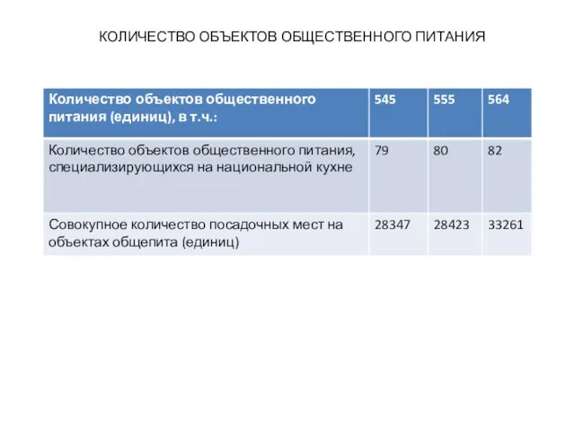 КОЛИЧЕСТВО ОБЪЕКТОВ ОБЩЕСТВЕННОГО ПИТАНИЯ