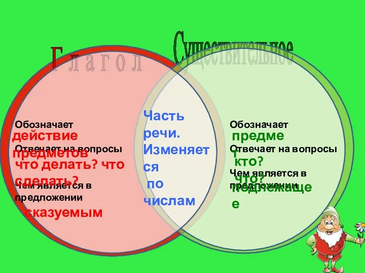 Г л а г о л Существительное Обозначает Отвечает на