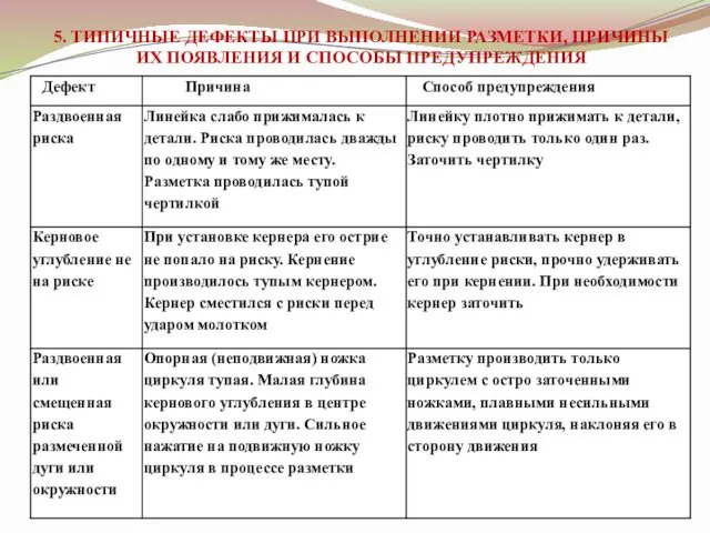 5. ТИПИЧНЫЕ ДЕФЕКТЫ ПРИ ВЫПОЛНЕНИИ РАЗМЕТКИ, ПРИЧИНЫ ИХ ПОЯВЛЕНИЯ И СПОСОБЫ ПРЕДУПРЕЖДЕНИЯ