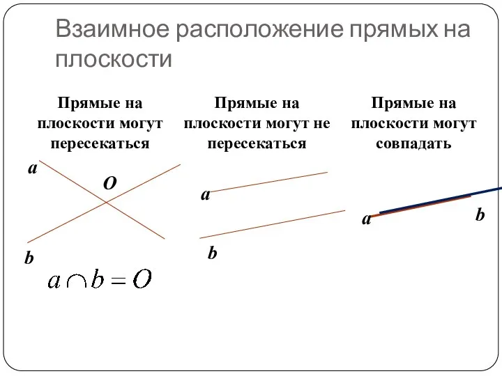 Взаимное расположение прямых на плоскости Прямые на плоскости могут пересекаться