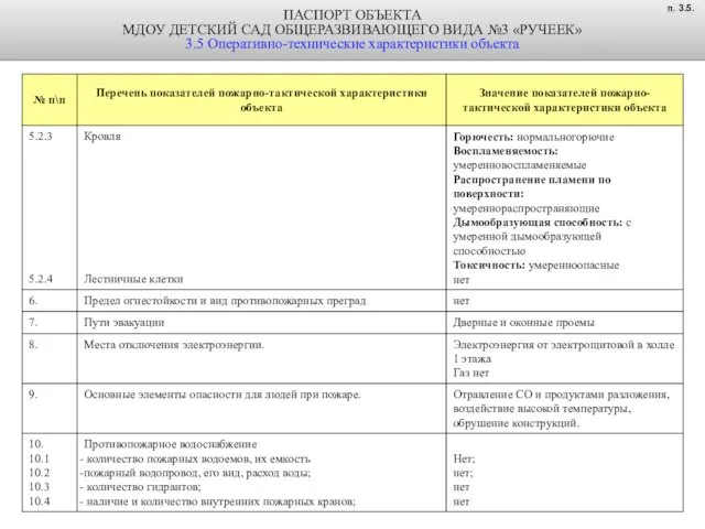 ПАСПОРТ ОБЪЕКТА МДОУ ДЕТСКИЙ САД ОБЩЕРАЗВИВАЮЩЕГО ВИДА №3 «РУЧЕЕК» 3.5 Оперативно-технические характеристики объекта п. 3.5.